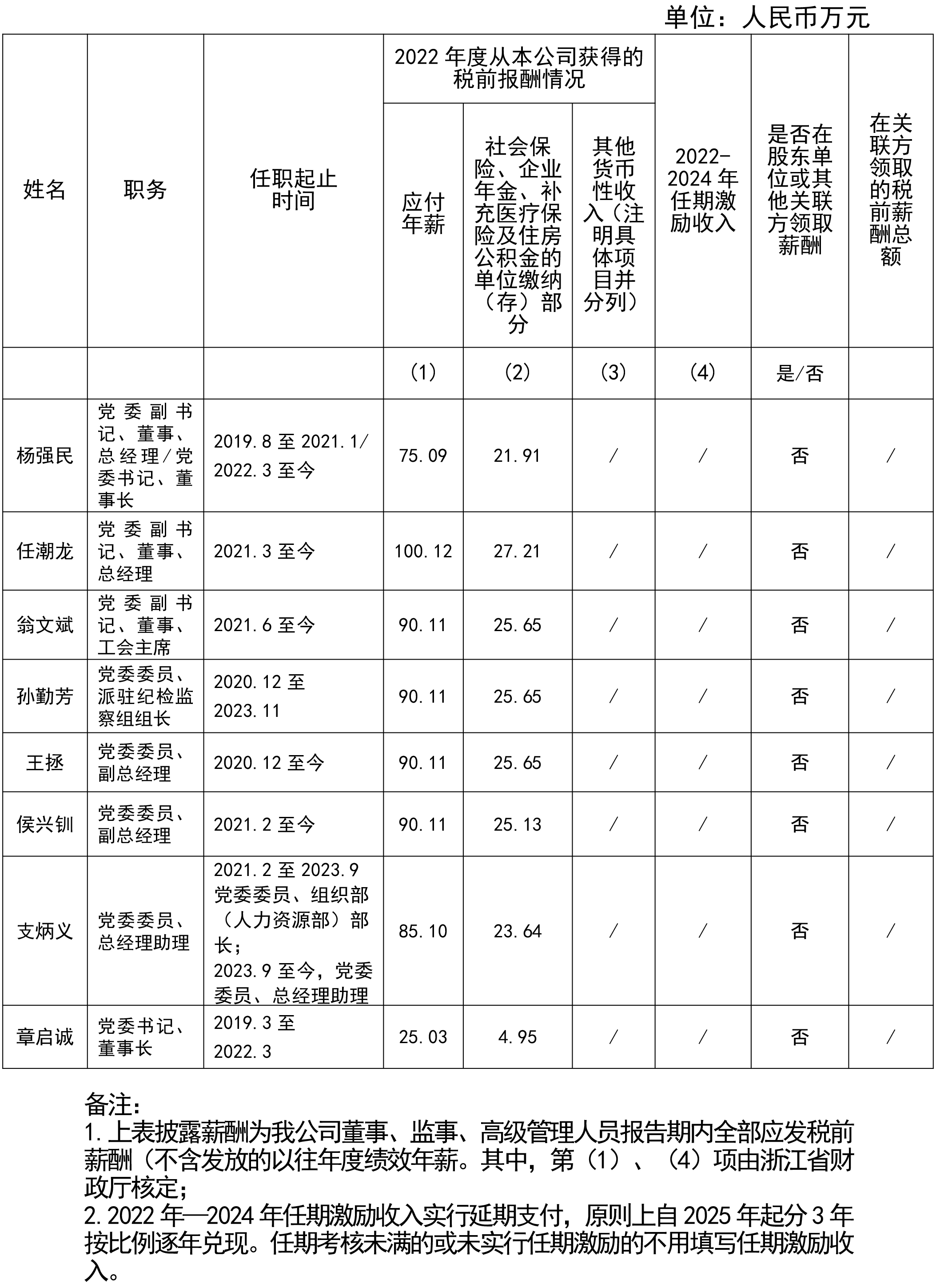 浙江省金融控股有限公司董事、高級(jí)管理人員2022年度薪酬情況11.jpg