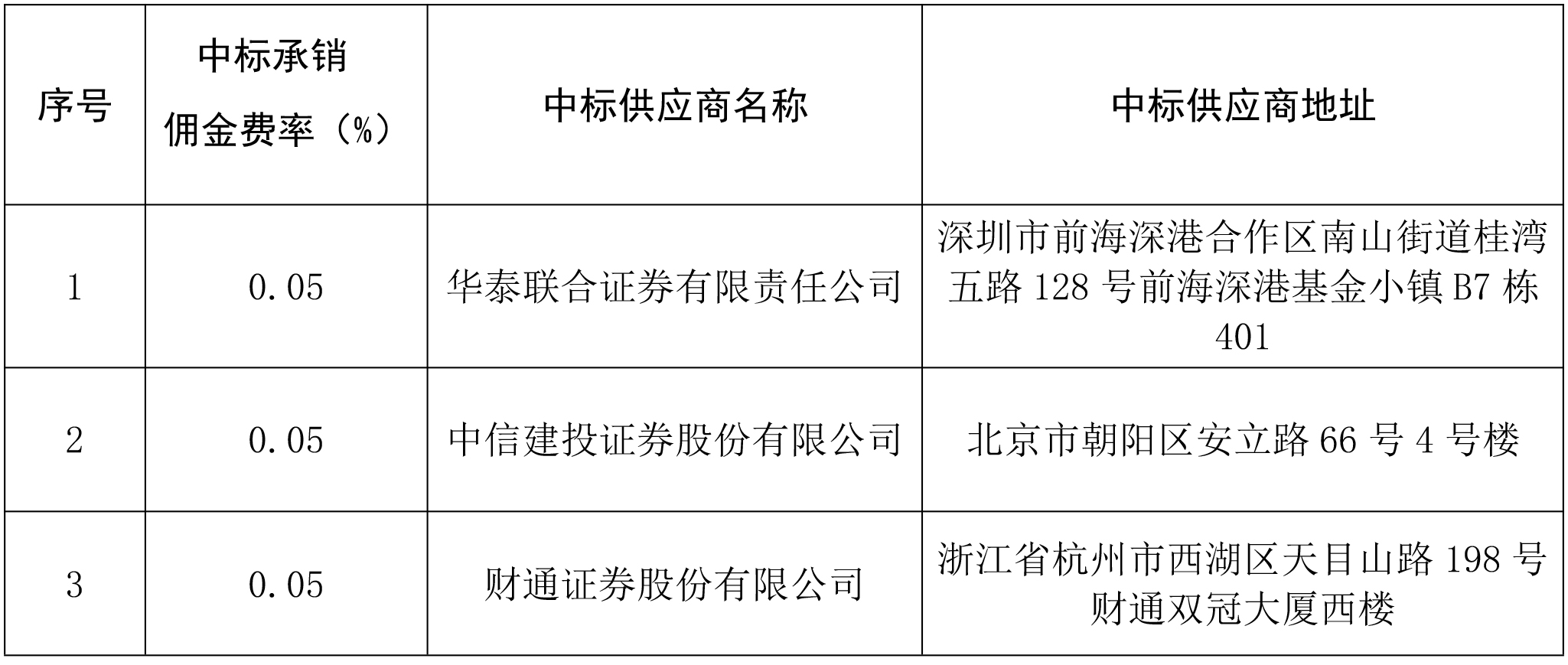 浙江省成套招標代理有限公司關(guān)于浙江省金融控股有限公司公開發(fā)行公司債券承銷商選聘項目中標結(jié)果公11111111111告(1).jpg