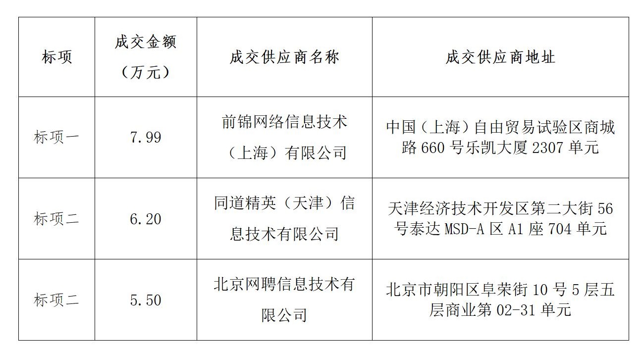 成交結(jié)果公告-第三方專業(yè)招聘機構(gòu)服務(wù)采購及委托推薦到崗(獵頭)服務(wù)采購項目_01.jpg 成交結(jié)果公告-第三方專業(yè)招聘機構(gòu)服務(wù)采購及委托推薦到崗(獵頭)服務(wù)采購項目_01.jpg