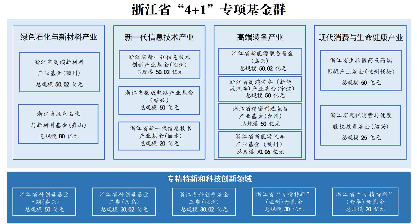 浙江省“4+1”专项基金群版图_03.jpg 浙江省“4+1”专项基金群版图_03.jpg