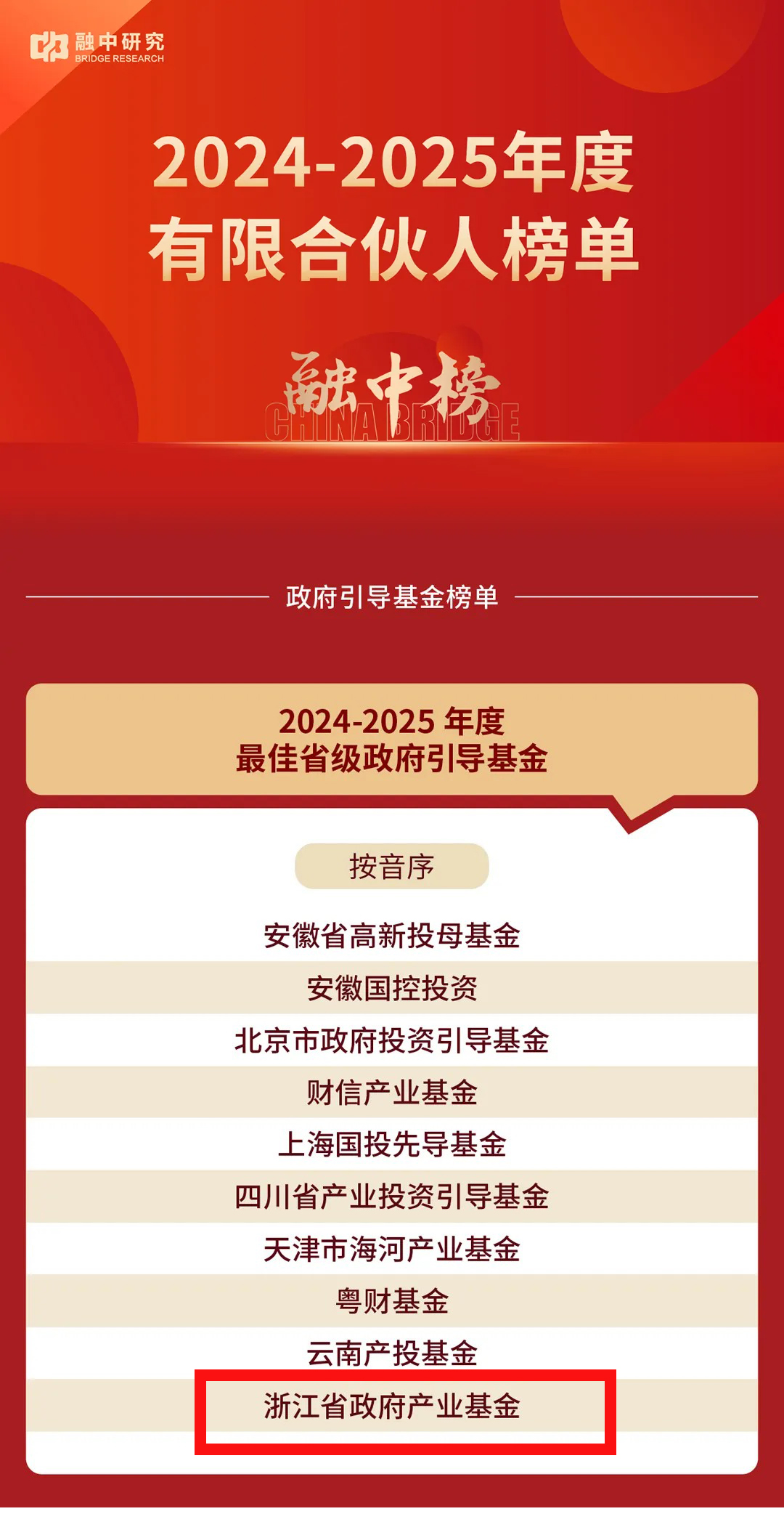 0725喜报丨浙江省政府产业基金荣登融中“最佳中国政府引导基金”第4位2.jpg